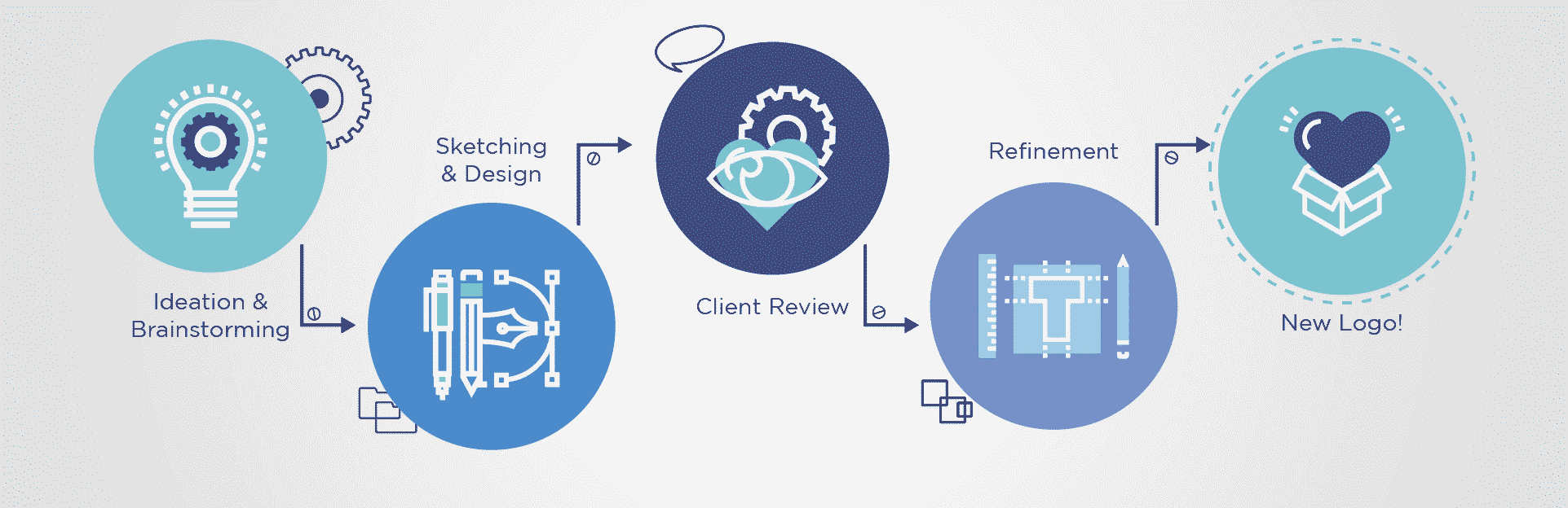 Design Process steps